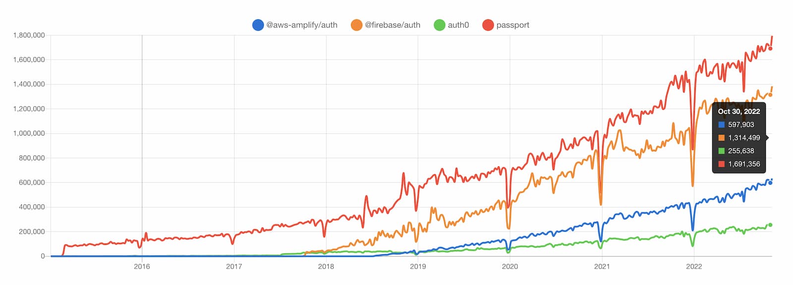 AWS Amplify Auth vs Firebase Auth vs Passport.js vs Auth0