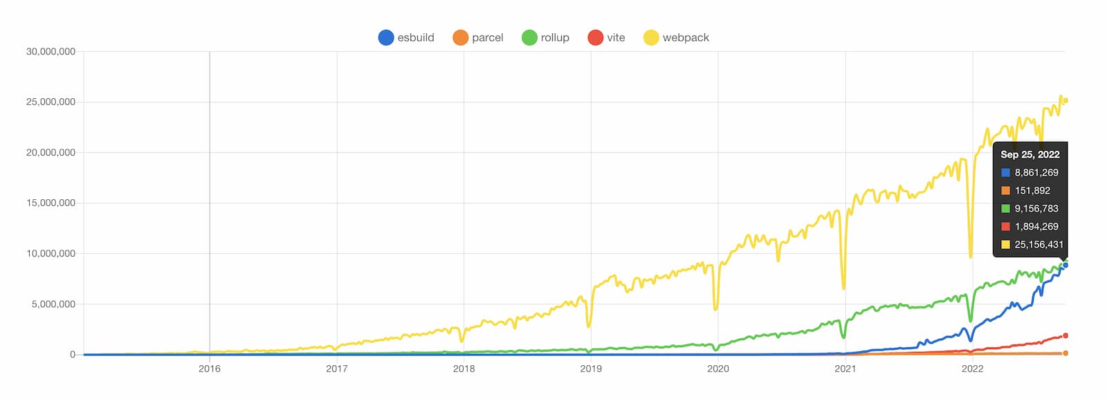 esbuild vs. parcel vs. rollup vs. vite vs. webpack