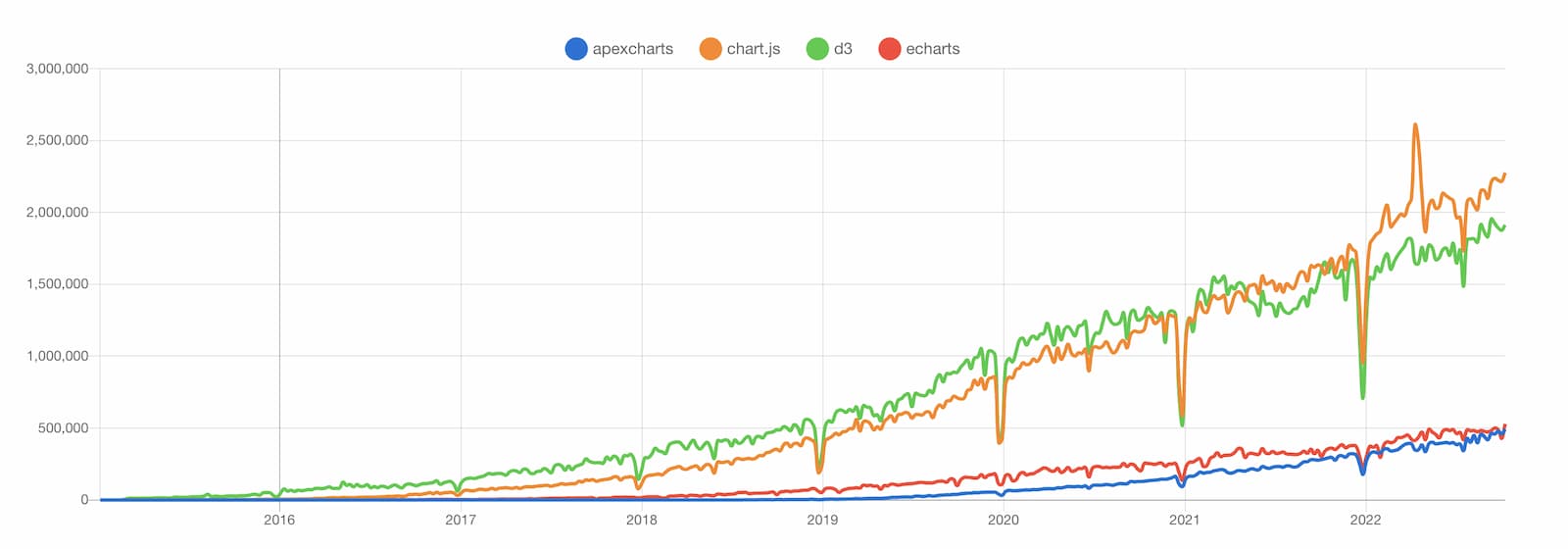 apexcharts vs chart.js vs d3 vs echarts