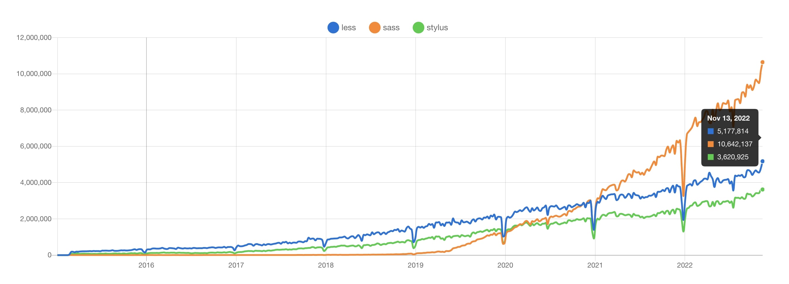 less vs sass vs stylus