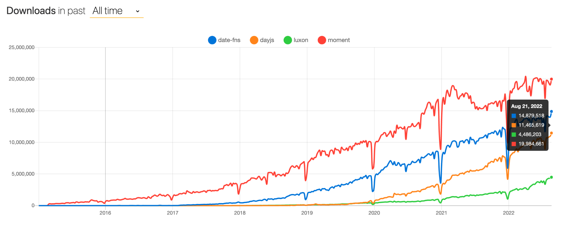 date-fns vs dayjs vs luxon vs moment