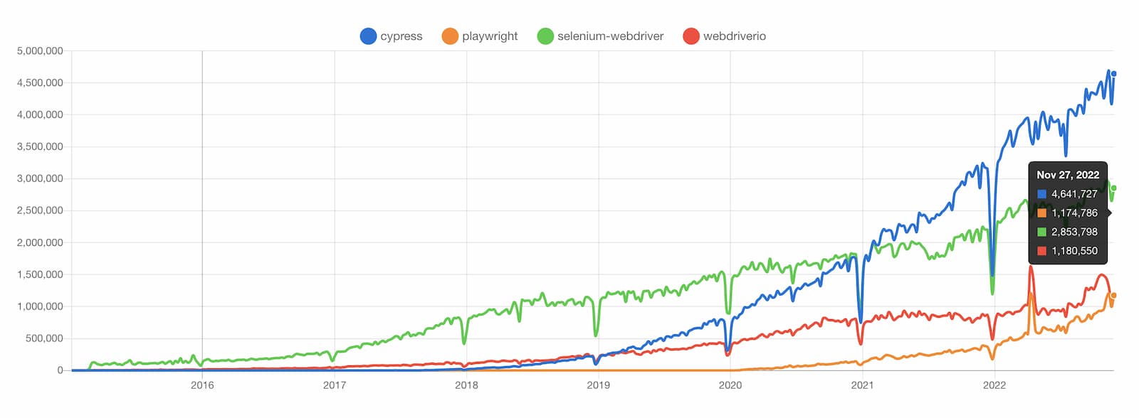 Cypress vs playwrite vs selenium vs webdriverio