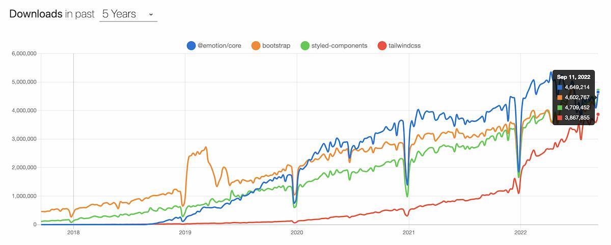 Emotion vs Bootstrap vs Styled Components vs Tailwind