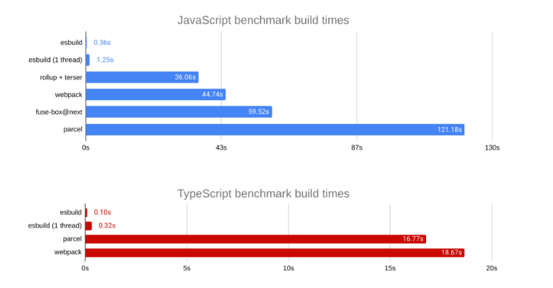 esbuild benchmarks