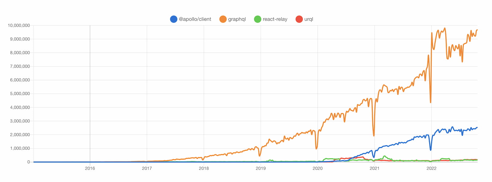 Apollo vs GraphQL vs React Relay vs Urql