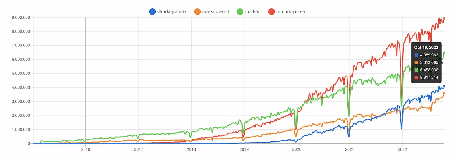 mdx vs markdown it vs marked vs remark parse