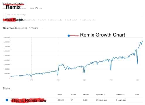 Npm trends graph of React Router with Remix pasted in front of React Router
