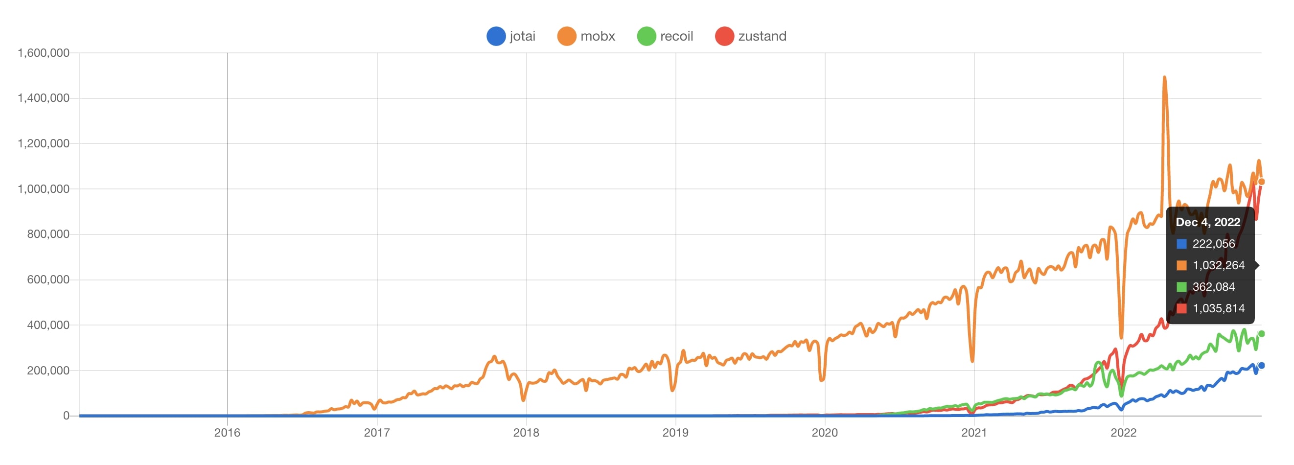 jotai vs mobx vs recoil vs zustand