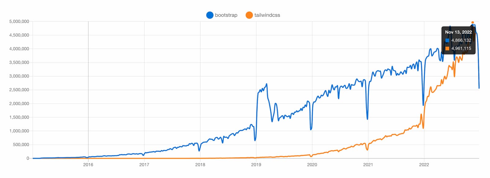 Tailwind vs Bootstrap