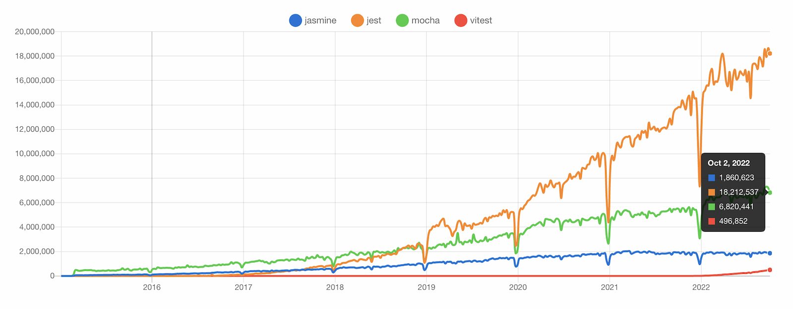 jasmine vs jest vs mocha vs vitest