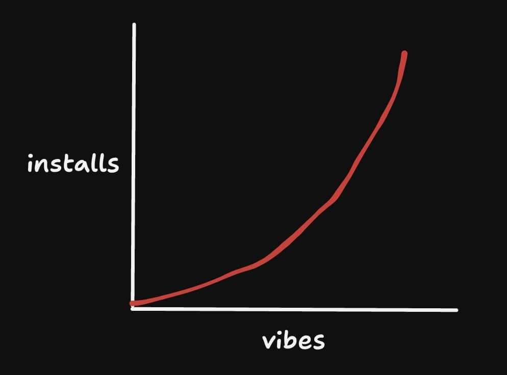 A graph that shows installs going up as vibes go up