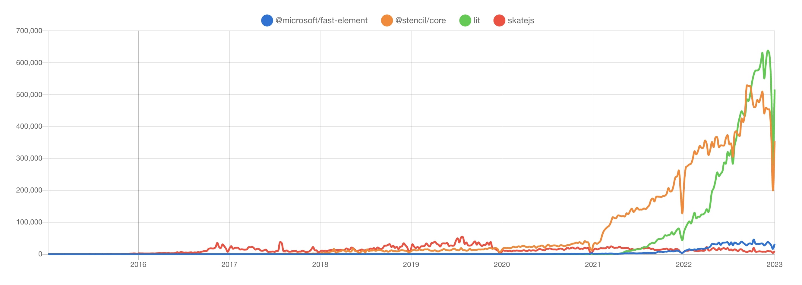 Fast-element vs Stencil vs Lit vs Skatejs