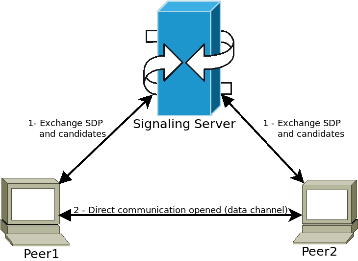 Webrtc